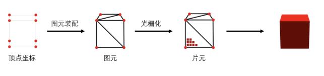 繪制的實(shí)現(xiàn)