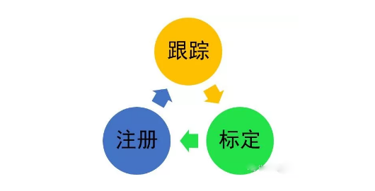 跟蹤、標(biāo)定和注冊(cè)是AR系統(tǒng)研究的三個(gè)核心問題.png